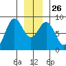 Canoe Cove (north pass) tide chart for Friday, December 26, 2025