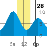 Canoe Cove (north pass) tide chart for Sunday, December 28, 2025