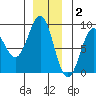 Canoe Cove (north pass) tide chart for Tuesday, December 2, 2025