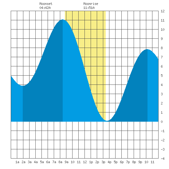 Canoe Cove (north pass) tide chart for Tuesday, December 30, 2025