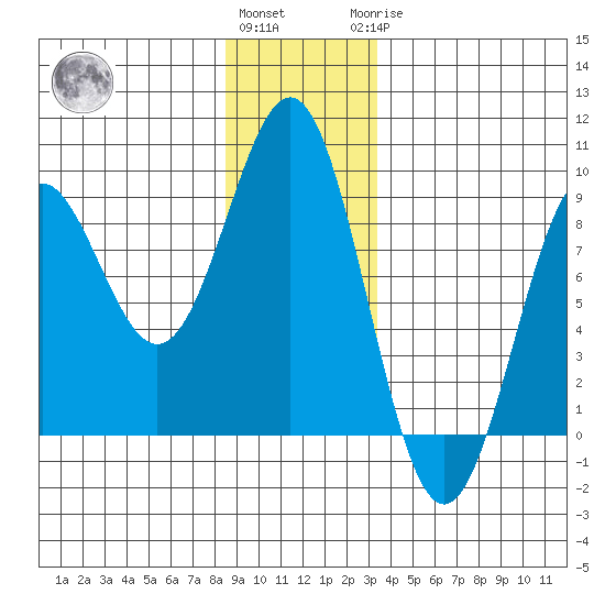 Canoe Cove (north pass) tide chart for Thursday, December 4, 2025