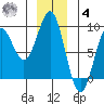 Canoe Cove (north pass) tide chart for Thursday, December 4, 2025