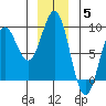 Canoe Cove (north pass) tide chart for Friday, December 5, 2025