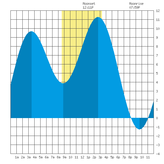 Canoe Cove (north pass) tide chart for Monday, December 8, 2025