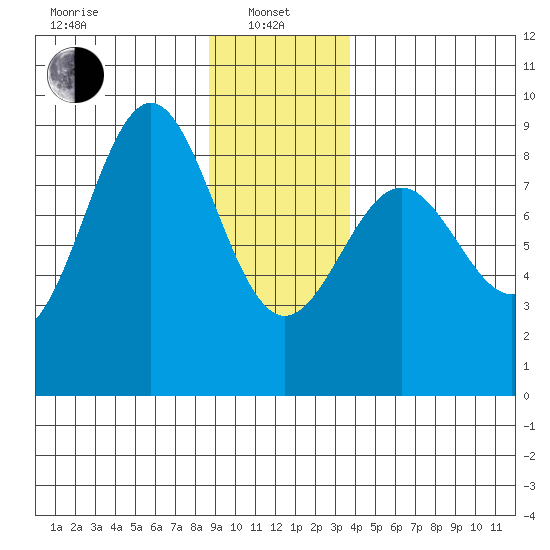 Canoe Cove (north pass) tide chart for Saturday, January 10, 2026