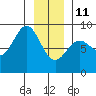 Canoe Cove (north pass) tide chart for Sunday, January 11, 2026