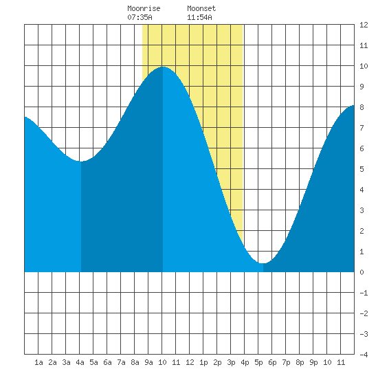 Canoe Cove (north pass) tide chart for Thursday, January 15, 2026