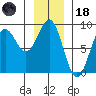 Canoe Cove (north pass) tide chart for Sunday, January 18, 2026