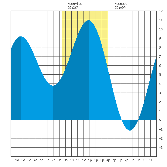 Canoe Cove (north pass) tide chart for Monday, January 19, 2026