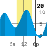 Canoe Cove (north pass) tide chart for Tuesday, January 20, 2026