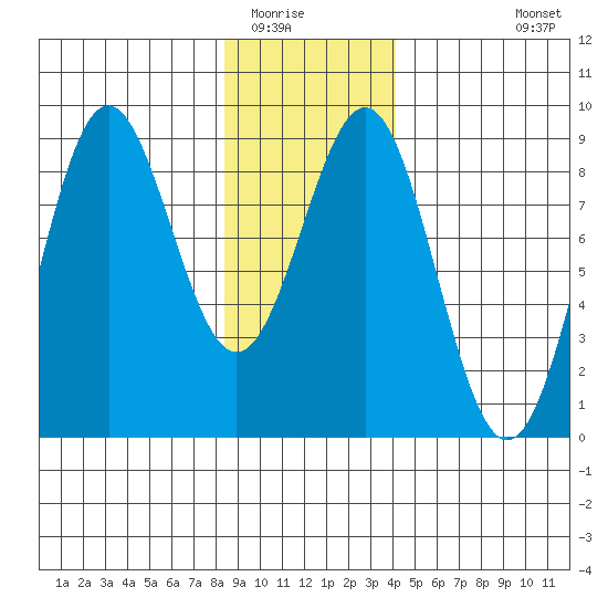 Canoe Cove (north pass) tide chart for Thursday, January 22, 2026
