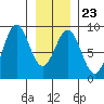 Canoe Cove (north pass) tide chart for Friday, January 23, 2026