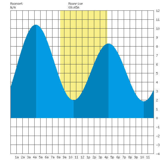 Canoe Cove (north pass) tide chart for Saturday, January 24, 2026