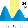 Canoe Cove (north pass) tide chart for Saturday, January 24, 2026