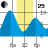 Canoe Cove (north pass) tide chart for Sunday, January 25, 2026