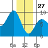 Canoe Cove (north pass) tide chart for Tuesday, January 27, 2026