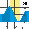 Canoe Cove (north pass) tide chart for Wednesday, January 28, 2026