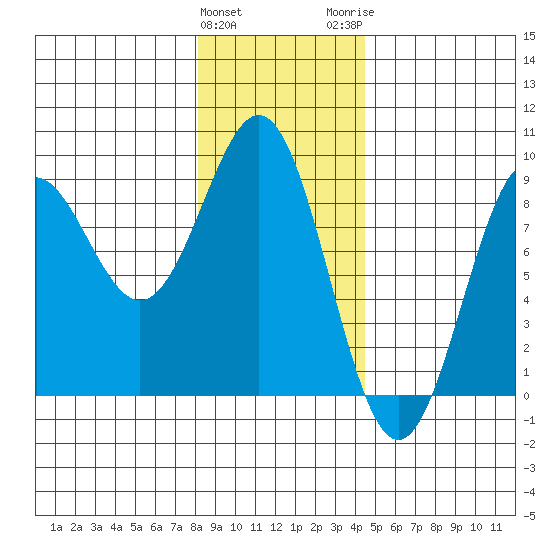 Canoe Cove (north pass) tide chart for Saturday, January 31, 2026