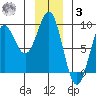 Canoe Cove (north pass) tide chart for Saturday, January 3, 2026