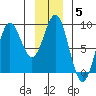 Canoe Cove (north pass) tide chart for Monday, January 5, 2026