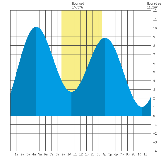 Canoe Cove (north pass) tide chart for Thursday, January 8, 2026