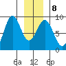 Canoe Cove (north pass) tide chart for Thursday, January 8, 2026