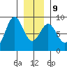Canoe Cove (north pass) tide chart for Friday, January 9, 2026