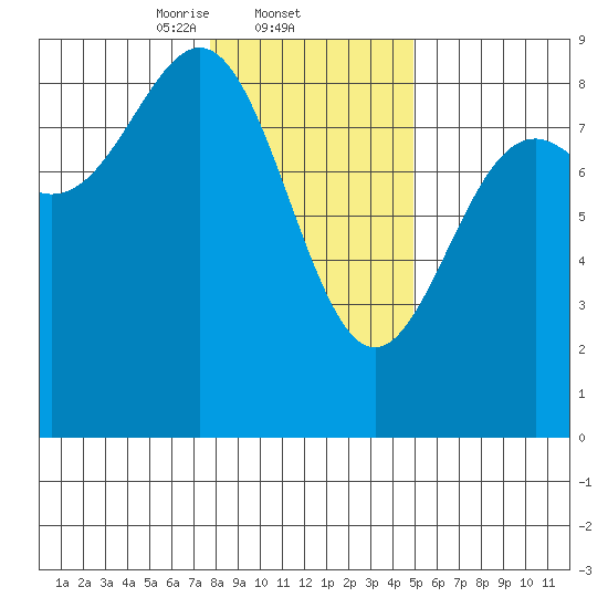 Canoe Cove (north pass) tide chart for Wednesday, February 11, 2026