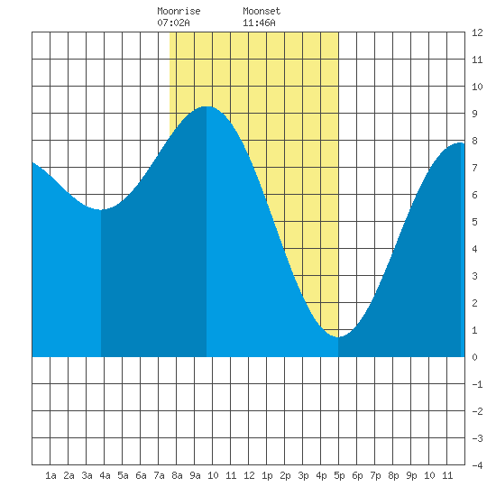 Canoe Cove (north pass) tide chart for Friday, February 13, 2026
