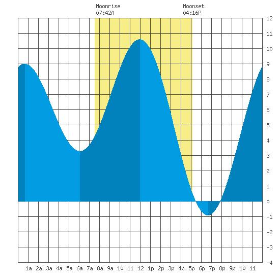 Canoe Cove (north pass) tide chart for Monday, February 16, 2026