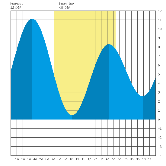 Canoe Cove (north pass) tide chart for Sunday, February 22, 2026