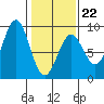 Canoe Cove (north pass) tide chart for Sunday, February 22, 2026