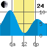 Canoe Cove (north pass) tide chart for Tuesday, February 24, 2026