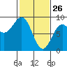 Canoe Cove (north pass) tide chart for Thursday, February 26, 2026