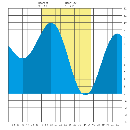 Canoe Cove (north pass) tide chart for Friday, February 27, 2026