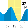 Canoe Cove (north pass) tide chart for Friday, February 27, 2026