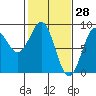 Canoe Cove (north pass) tide chart for Saturday, February 28, 2026