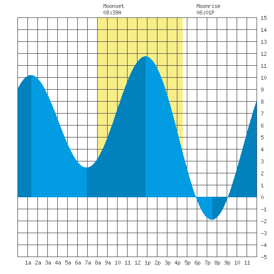 Canoe Cove (north pass) tide chart for Monday, February 2, 2026