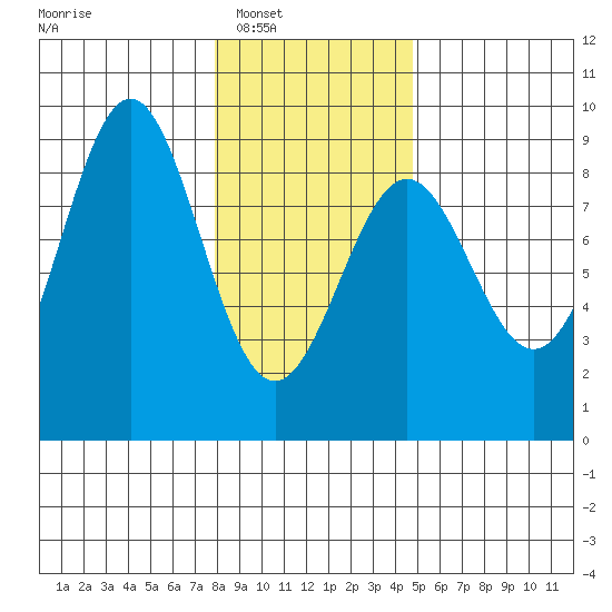 Canoe Cove (north pass) tide chart for Saturday, February 7, 2026