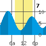 Canoe Cove (north pass) tide chart for Saturday, February 7, 2026