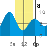 Canoe Cove (north pass) tide chart for Sunday, February 8, 2026