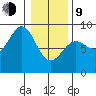 Canoe Cove (north pass) tide chart for Monday, February 9, 2026