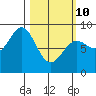 Canoe Cove (north pass) tide chart for Tuesday, March 10, 2026