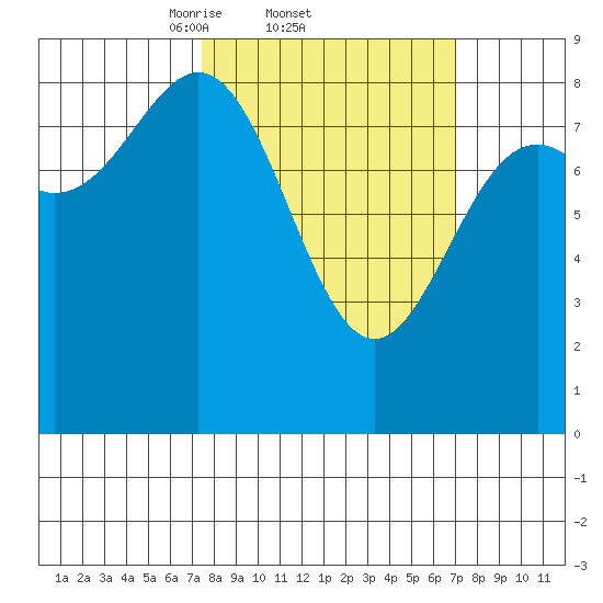 Canoe Cove (north pass) tide chart for Thursday, March 12, 2026