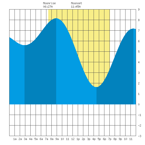 Canoe Cove (north pass) tide chart for Friday, March 13, 2026