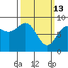 Canoe Cove (north pass) tide chart for Friday, March 13, 2026