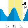 Canoe Cove (north pass) tide chart for Monday, March 16, 2026