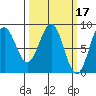 Canoe Cove (north pass) tide chart for Tuesday, March 17, 2026