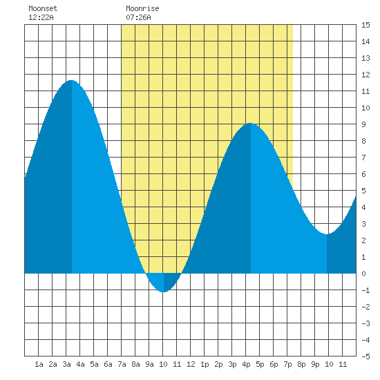 Canoe Cove (north pass) tide chart for Sunday, March 22, 2026