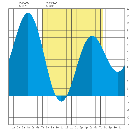 Canoe Cove (north pass) tide chart for Monday, March 23, 2026
